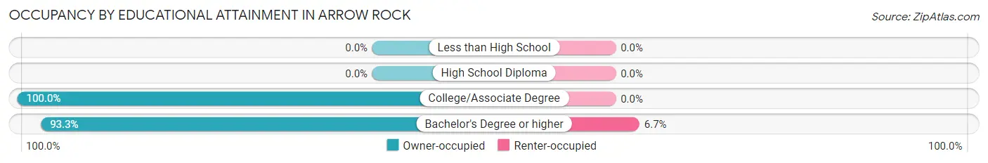 Occupancy by Educational Attainment in Arrow Rock
