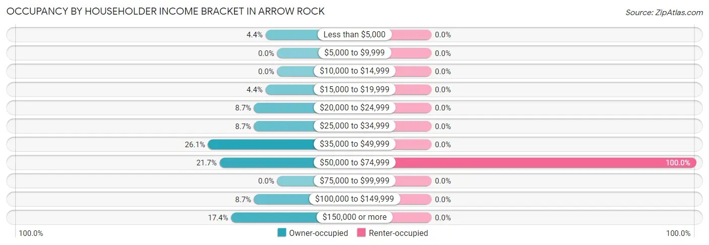 Occupancy by Householder Income Bracket in Arrow Rock