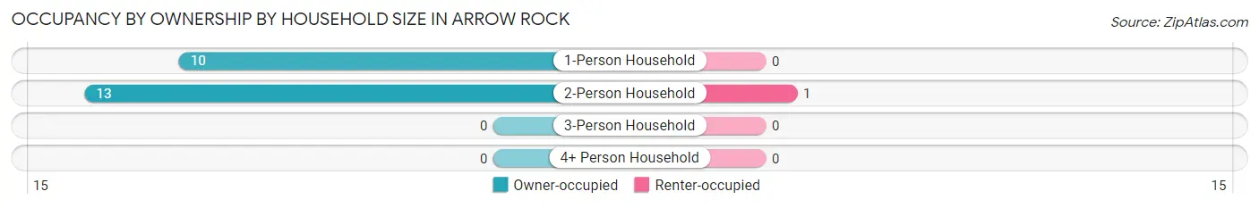 Occupancy by Ownership by Household Size in Arrow Rock