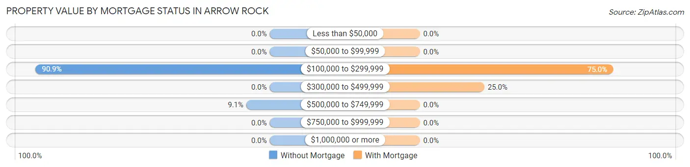 Property Value by Mortgage Status in Arrow Rock