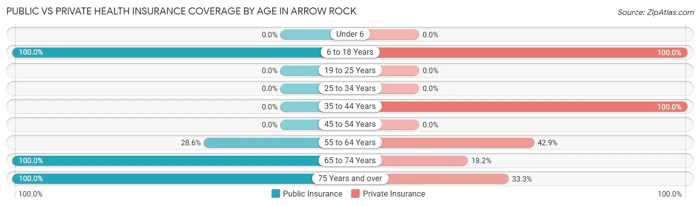 Public vs Private Health Insurance Coverage by Age in Arrow Rock