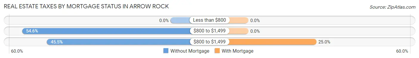 Real Estate Taxes by Mortgage Status in Arrow Rock