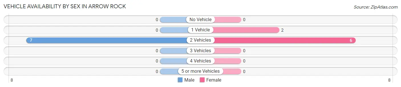 Vehicle Availability by Sex in Arrow Rock