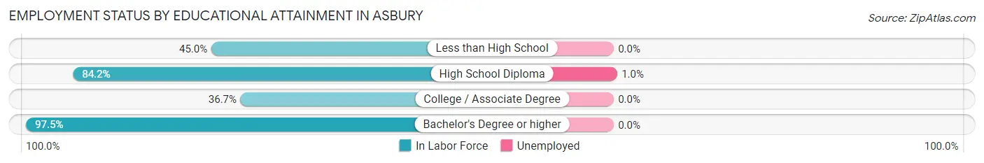 Employment Status by Educational Attainment in Asbury