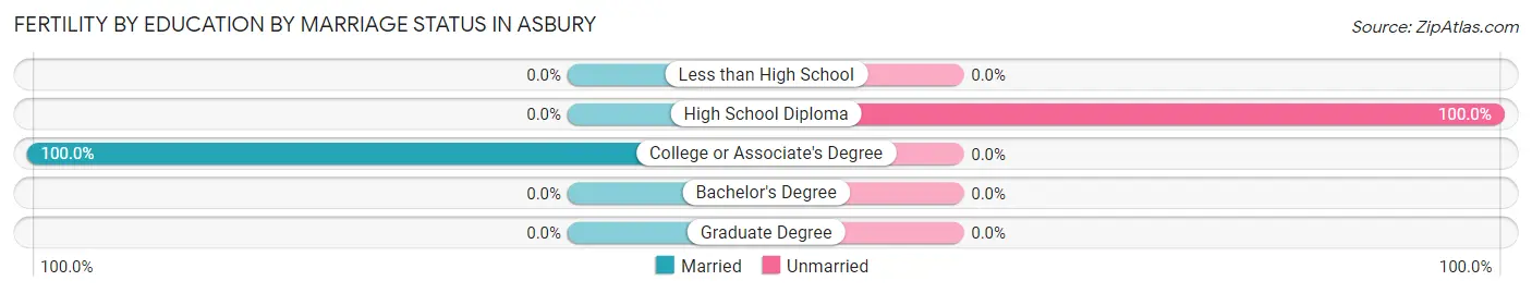 Female Fertility by Education by Marriage Status in Asbury