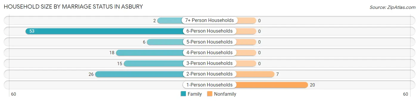 Household Size by Marriage Status in Asbury