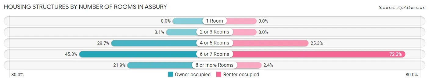 Housing Structures by Number of Rooms in Asbury