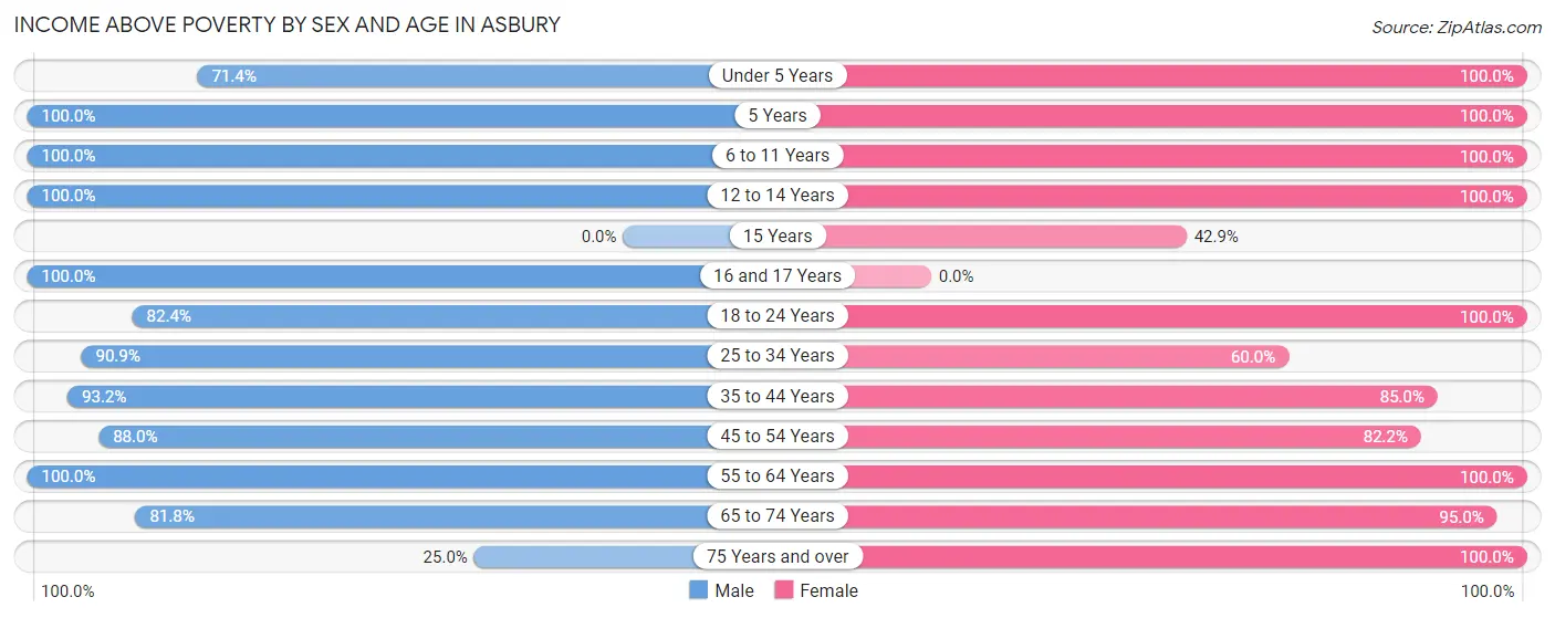 Income Above Poverty by Sex and Age in Asbury