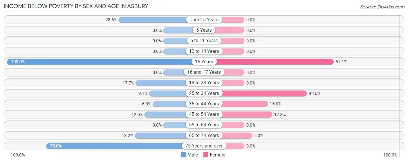 Income Below Poverty by Sex and Age in Asbury