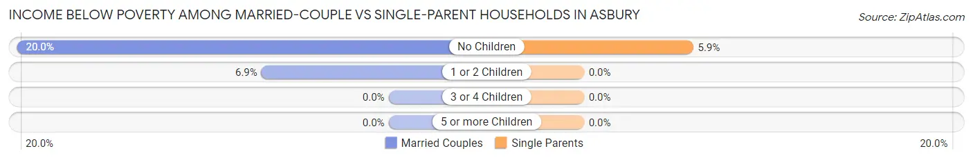 Income Below Poverty Among Married-Couple vs Single-Parent Households in Asbury
