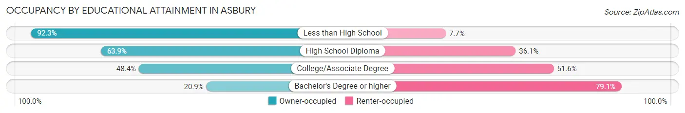 Occupancy by Educational Attainment in Asbury