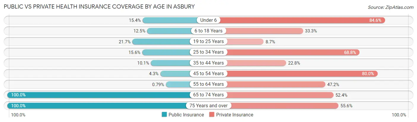 Public vs Private Health Insurance Coverage by Age in Asbury