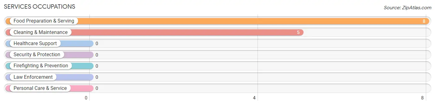 Services Occupations in Asbury