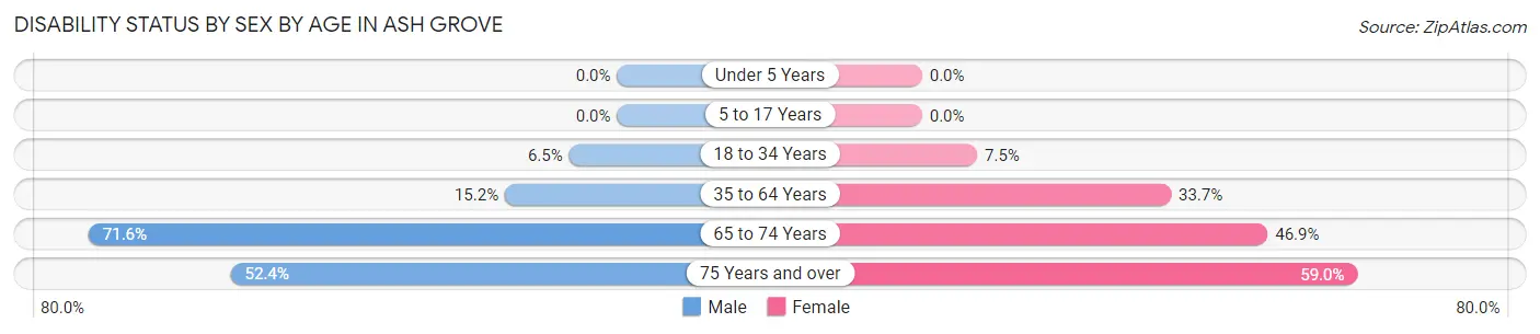 Disability Status by Sex by Age in Ash Grove