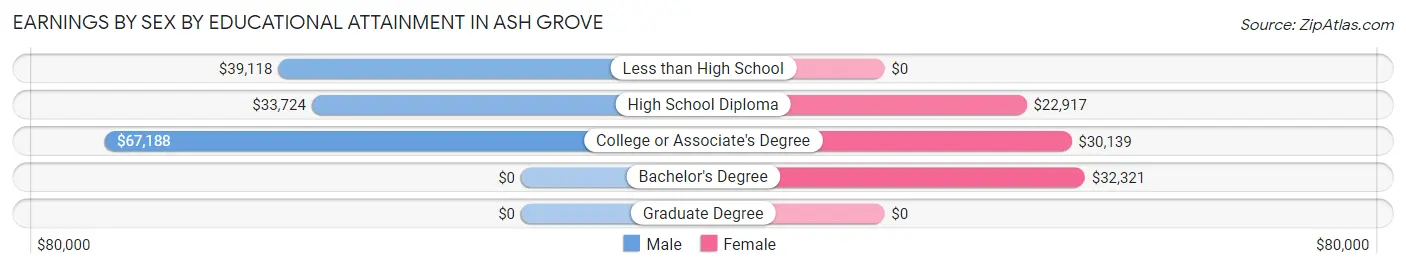 Earnings by Sex by Educational Attainment in Ash Grove