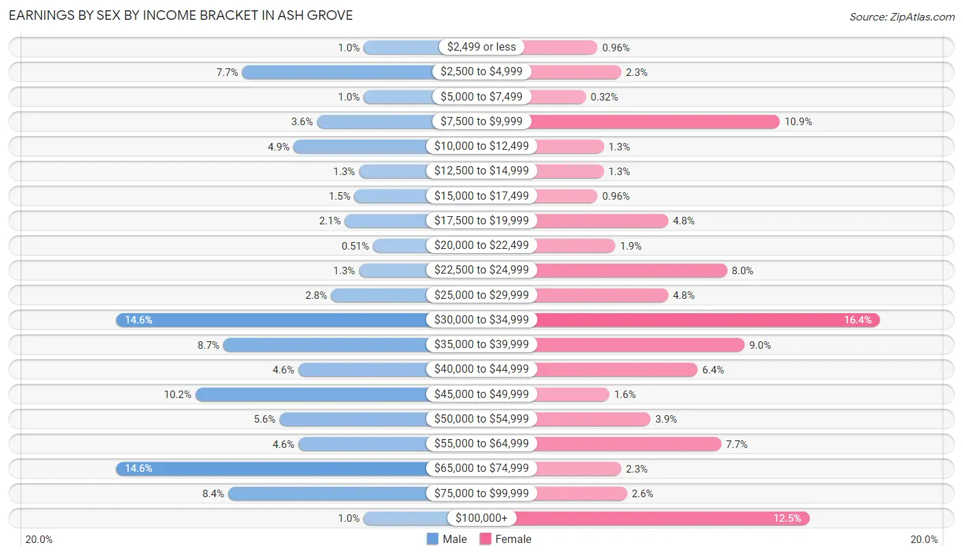 Earnings by Sex by Income Bracket in Ash Grove