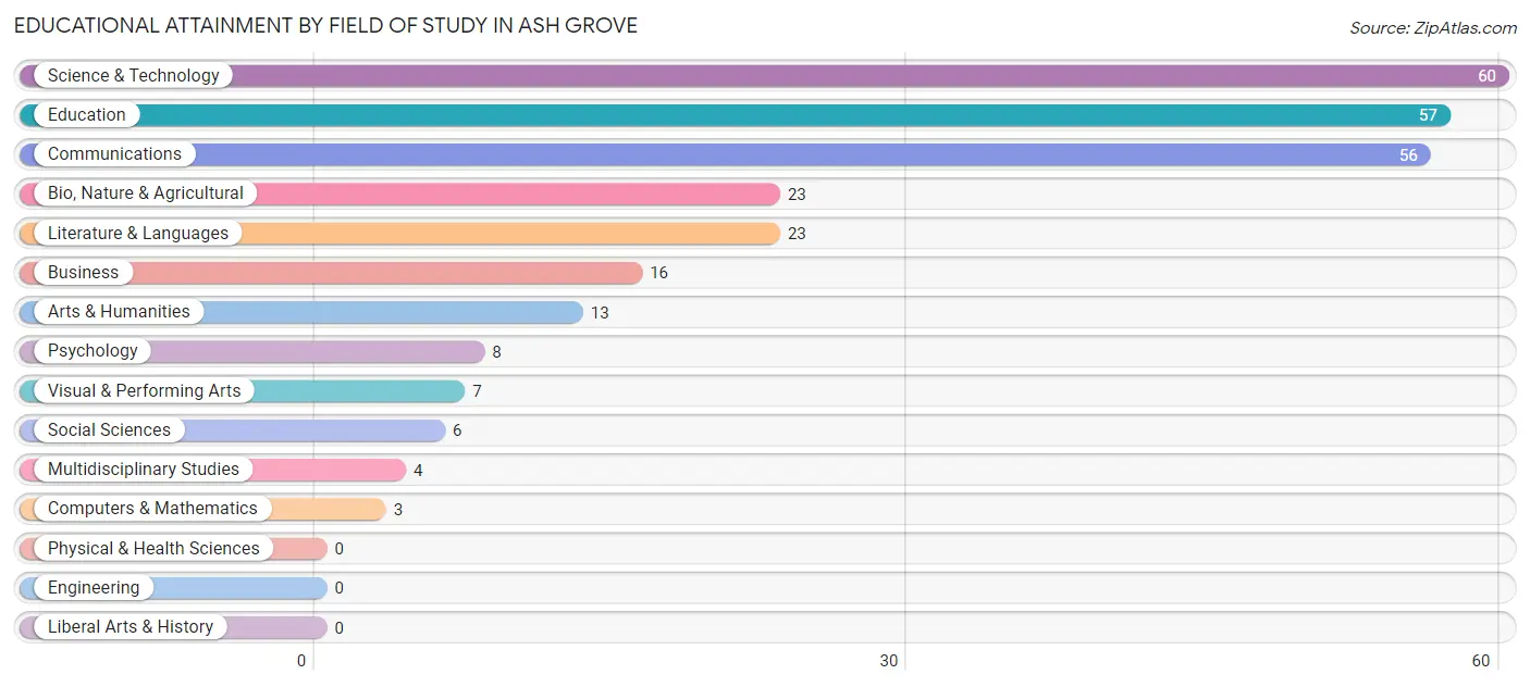 Educational Attainment by Field of Study in Ash Grove