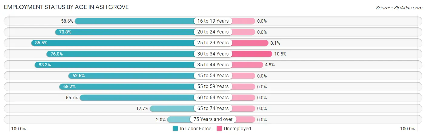 Employment Status by Age in Ash Grove
