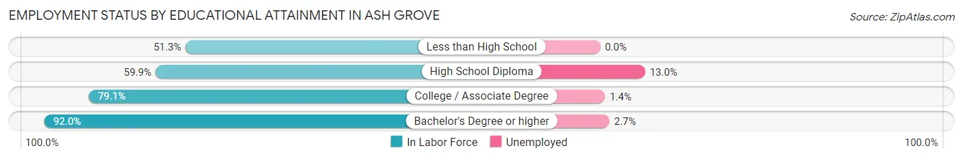 Employment Status by Educational Attainment in Ash Grove