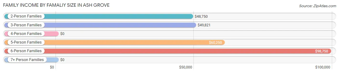 Family Income by Famaliy Size in Ash Grove