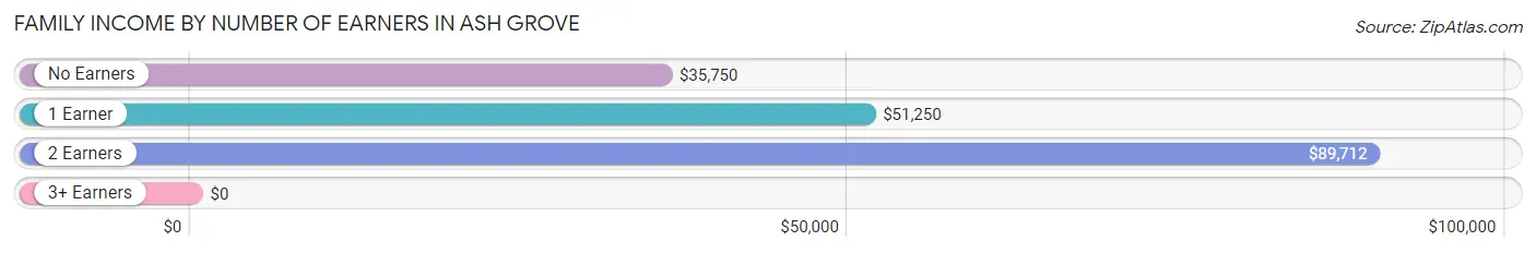 Family Income by Number of Earners in Ash Grove