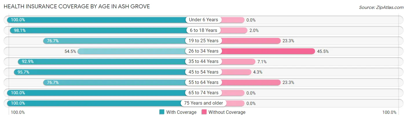 Health Insurance Coverage by Age in Ash Grove