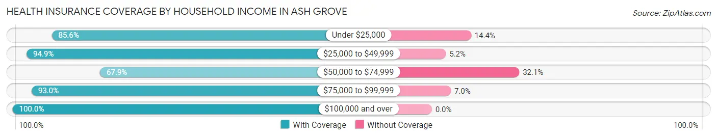 Health Insurance Coverage by Household Income in Ash Grove