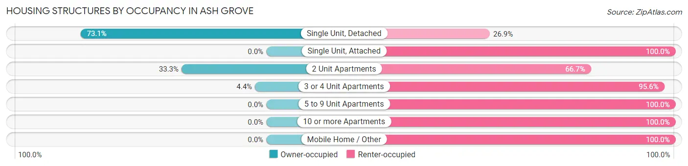 Housing Structures by Occupancy in Ash Grove