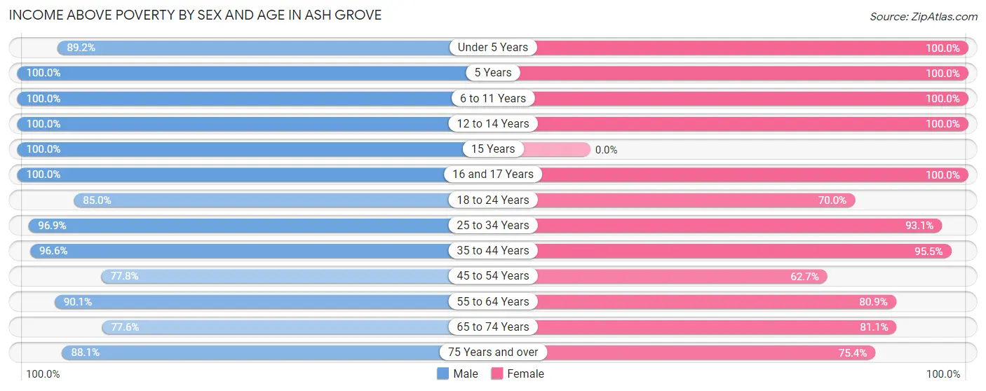 Income Above Poverty by Sex and Age in Ash Grove