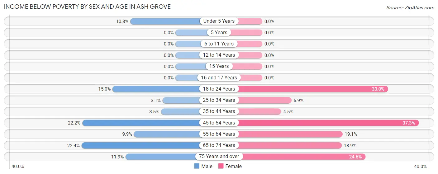 Income Below Poverty by Sex and Age in Ash Grove