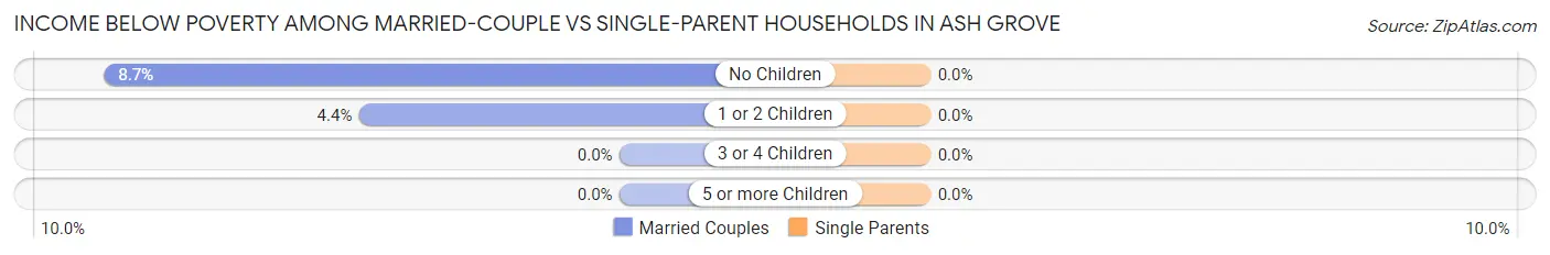 Income Below Poverty Among Married-Couple vs Single-Parent Households in Ash Grove
