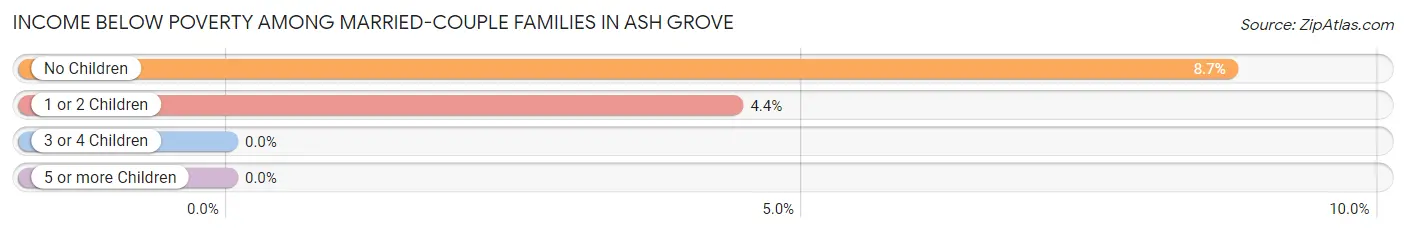 Income Below Poverty Among Married-Couple Families in Ash Grove