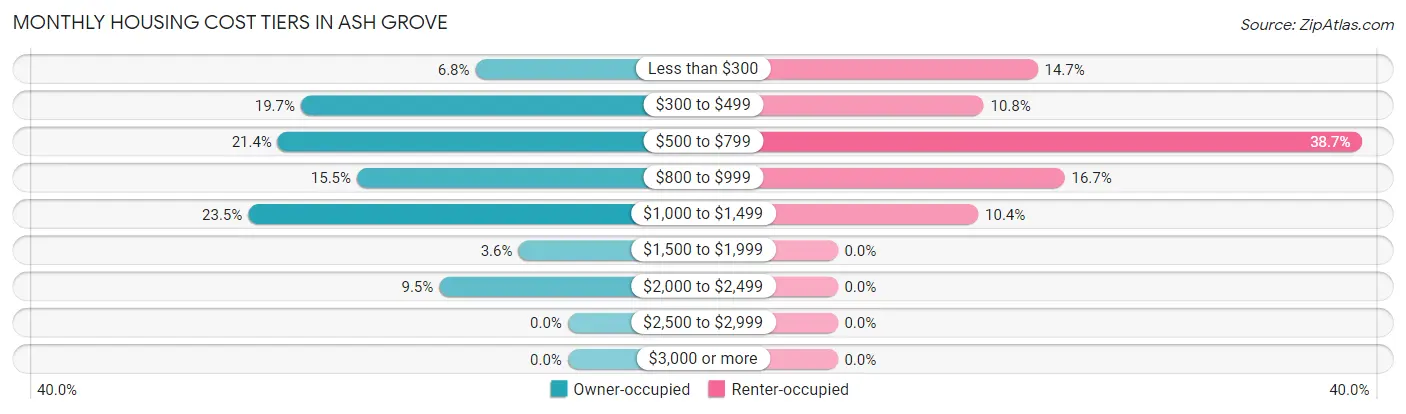 Monthly Housing Cost Tiers in Ash Grove