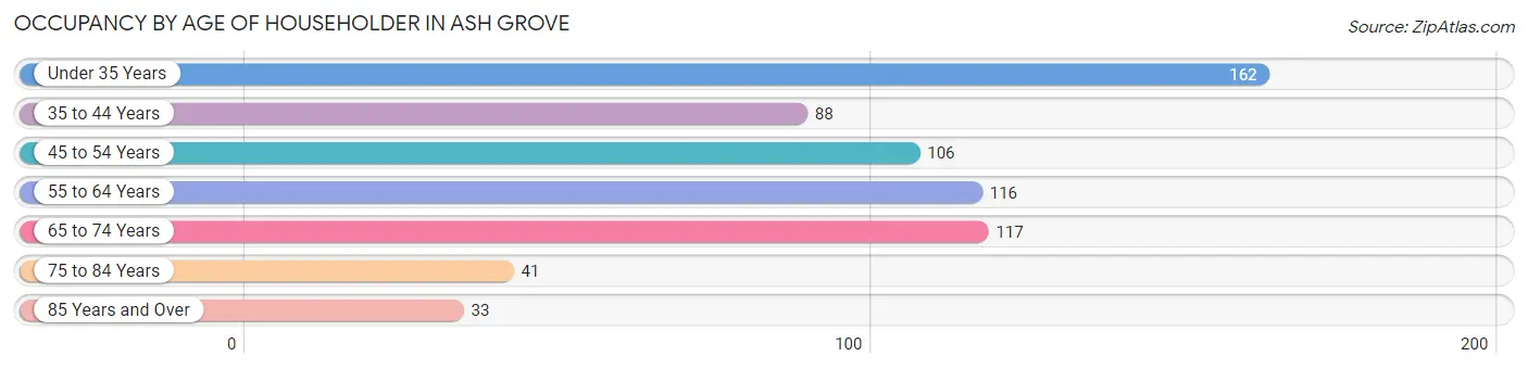 Occupancy by Age of Householder in Ash Grove