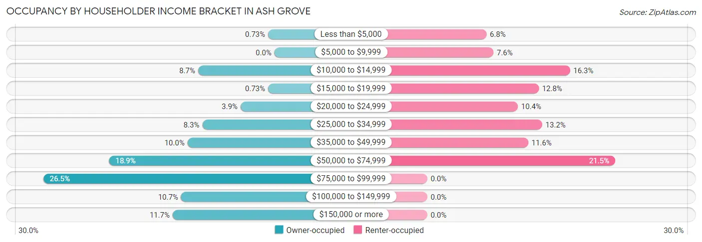 Occupancy by Householder Income Bracket in Ash Grove