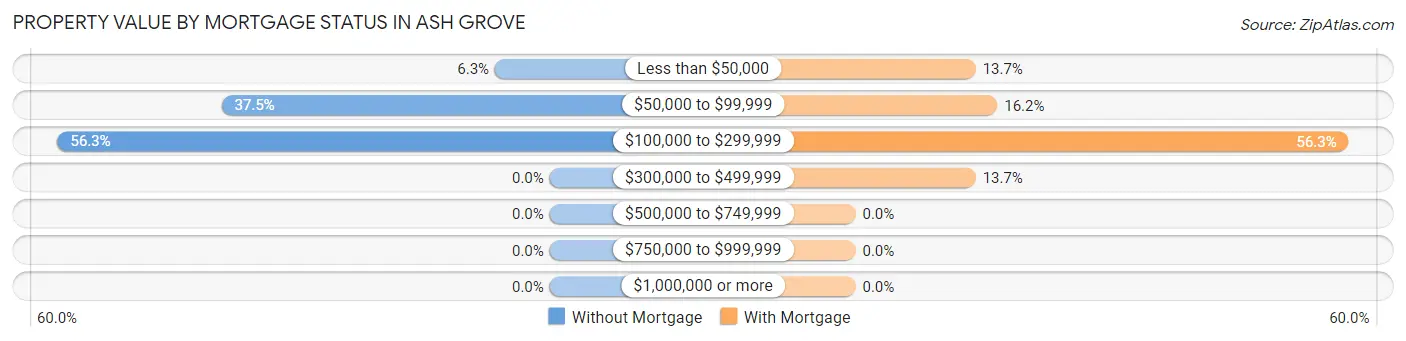 Property Value by Mortgage Status in Ash Grove