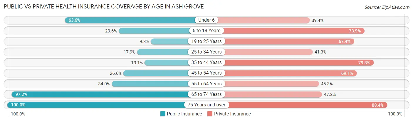 Public vs Private Health Insurance Coverage by Age in Ash Grove