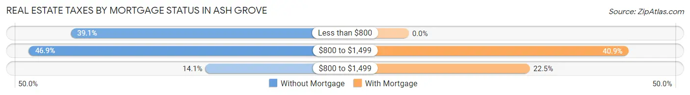 Real Estate Taxes by Mortgage Status in Ash Grove