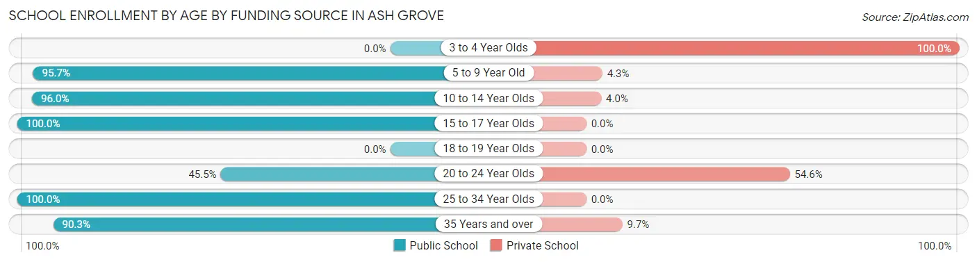 School Enrollment by Age by Funding Source in Ash Grove