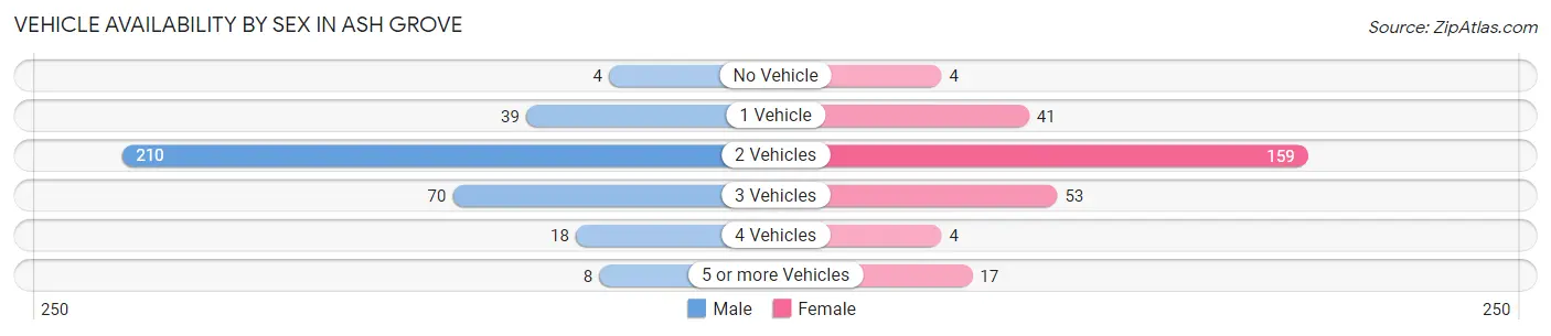 Vehicle Availability by Sex in Ash Grove