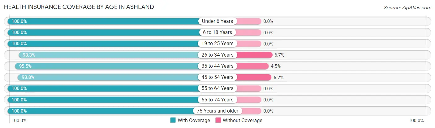 Health Insurance Coverage by Age in Ashland