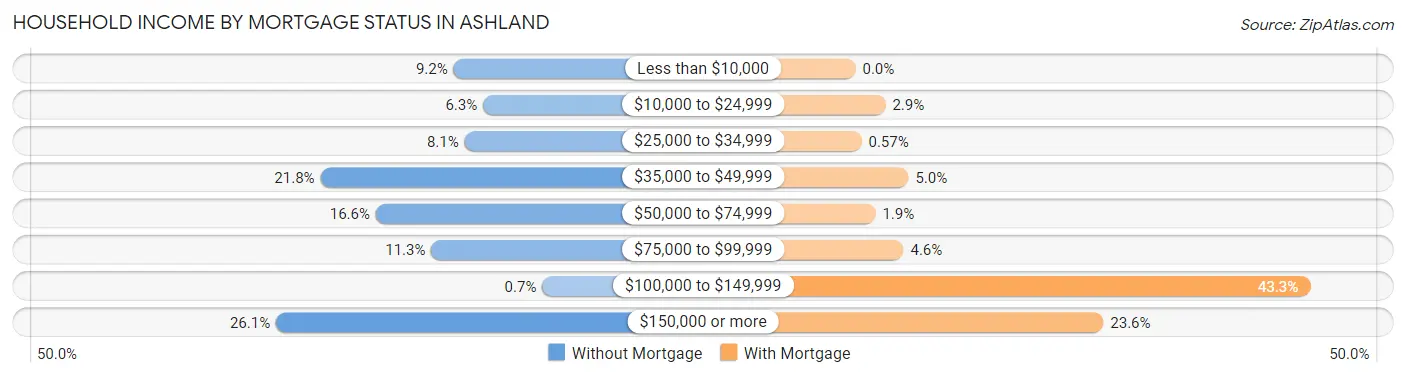Household Income by Mortgage Status in Ashland