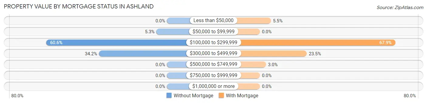 Property Value by Mortgage Status in Ashland