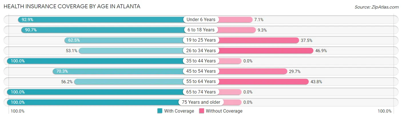 Health Insurance Coverage by Age in Atlanta