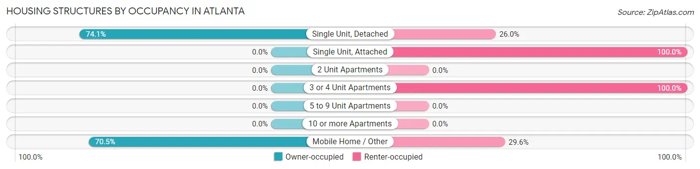 Housing Structures by Occupancy in Atlanta