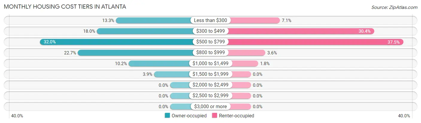 Monthly Housing Cost Tiers in Atlanta