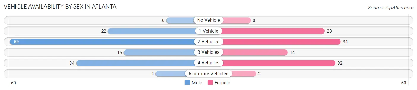 Vehicle Availability by Sex in Atlanta