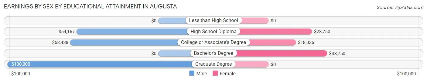 Earnings by Sex by Educational Attainment in Augusta