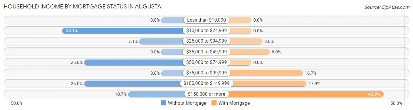 Household Income by Mortgage Status in Augusta