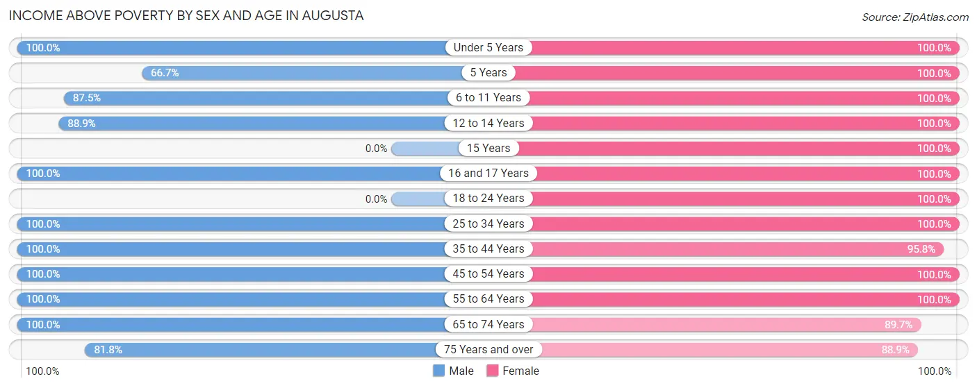 Income Above Poverty by Sex and Age in Augusta